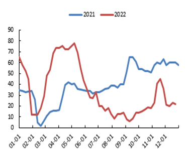 数据来源:我的农产品，申万期货               