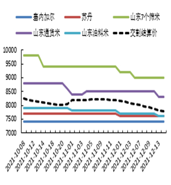 数据来源: 我的农产品，申万期货