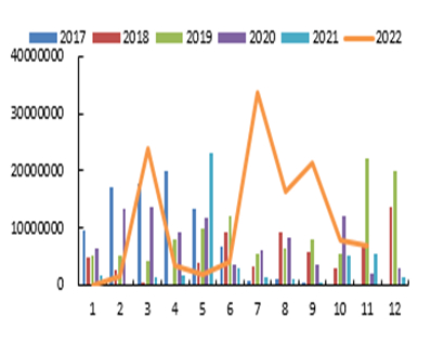 数据来源:海关总署，申万期货