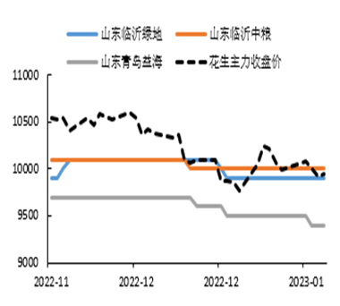 数据来源:我的农产品，申万期货               