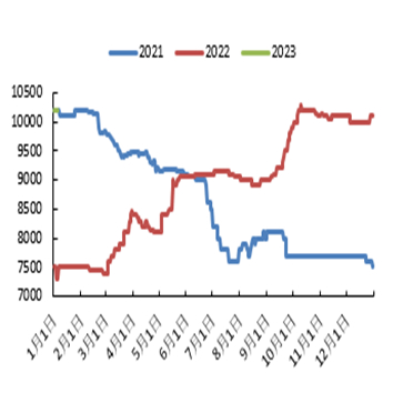 数据来源: 我的农产品, 申万期货               