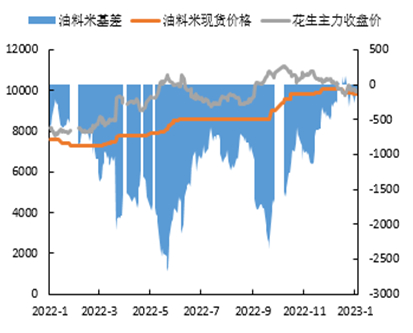 数据来源:我的农产品，申万期货
