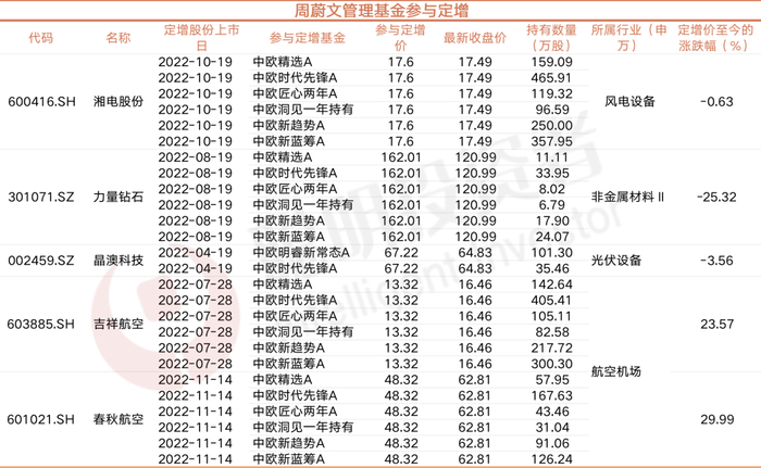 数据来源：Wind，截至2023年1月10日