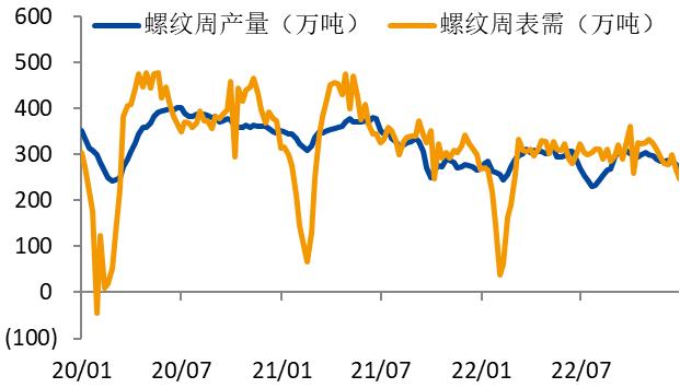 数据来源：mysteel，国投安信期货整理