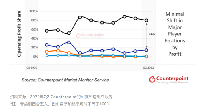 来源：Counterpoint Research