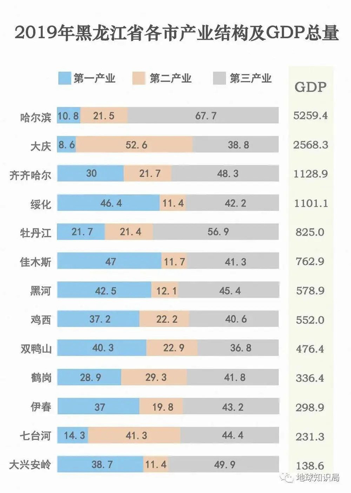 农业为主的（如绥化、佳木斯、黑河）