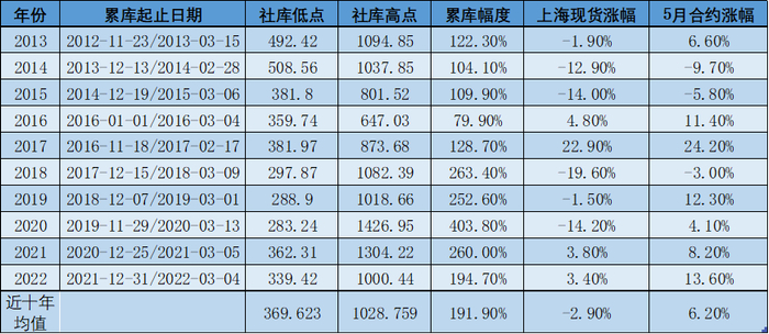 数据来源：wind，mysteel，国投安信期货整理