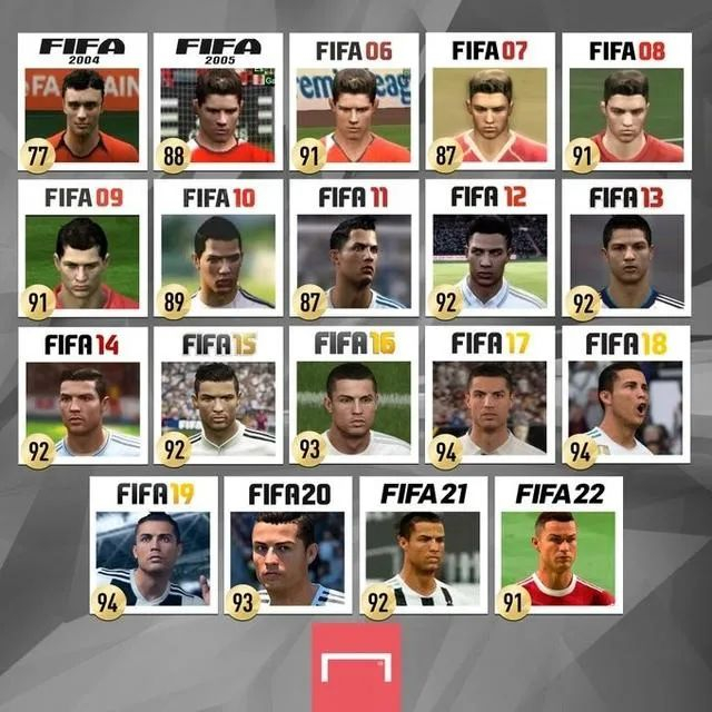 历代FIFA的C罗总评分