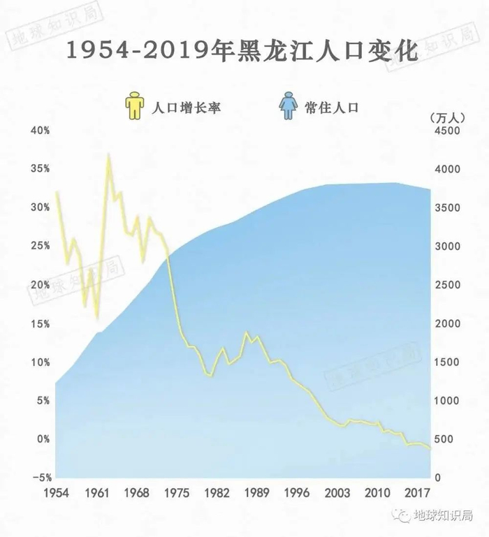 自从2013年达到人口峰值之后，至今已经连续7年下跌（参考：黑龙江统计局）