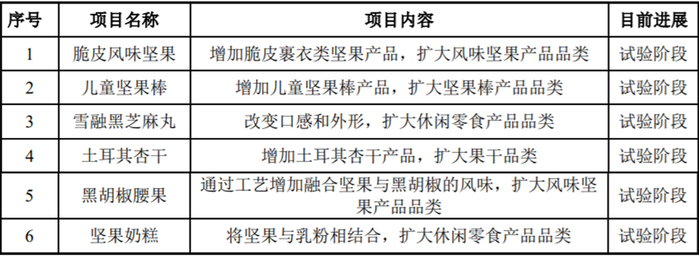 图源：沃隆食品招股书
