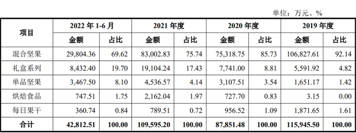 图源：沃隆食品招股书