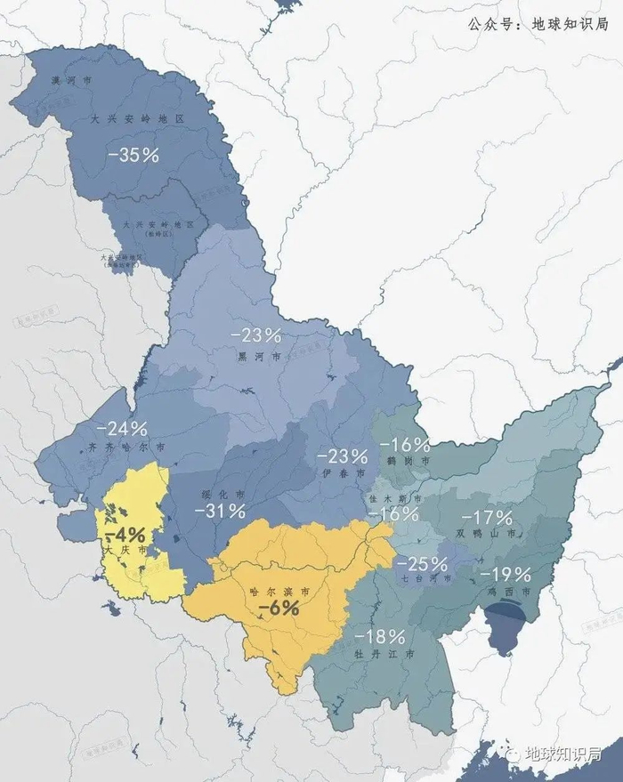 2020年（七普）相比2010年（六普），黑龙江全省人口大规模流失，即使经济重镇哈尔滨、大庆也无法幸免