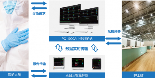 什么是智能医疗器械政策贴合！乐普云智匠心国货助力重症设备建设热潮_https://www.jmylbn.com_新闻资讯_第2张