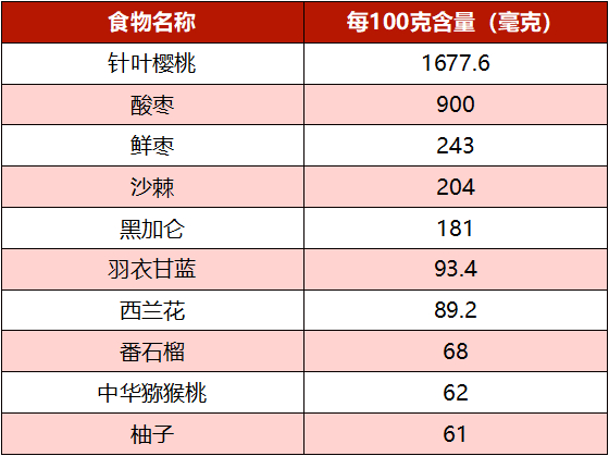 数据来源：https://www.foodwake.com/sort/sort-single-nutrition/vc