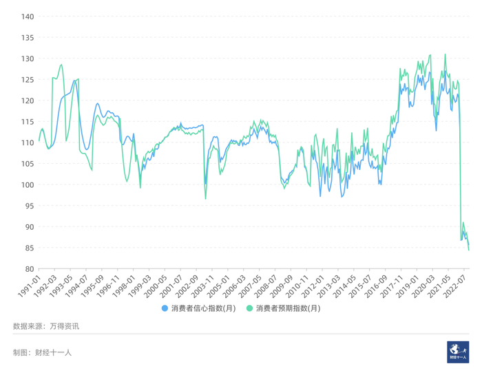 图7：&nbsp; 1991年之后的消费者信心指数和预期指数
