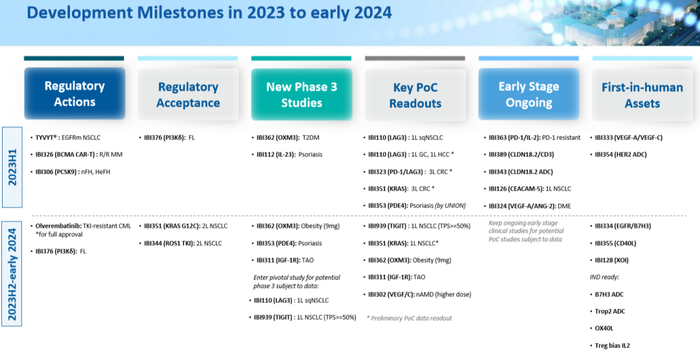 图片来源：信达生物报告PPT截图