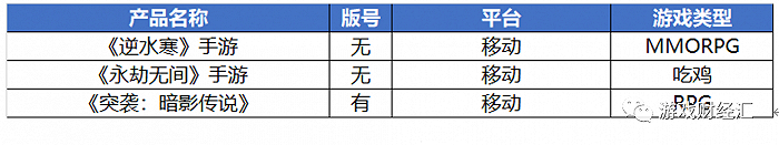 来源：公开资料；游戏财经汇制图
