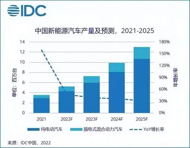 图源：IDC中国