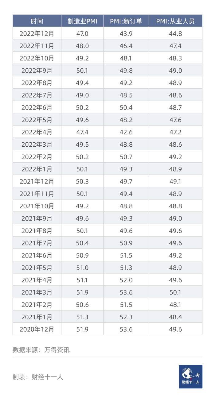 表1：&nbsp; 制造业PMI、PMI新订单、PMI从业人员（%）
