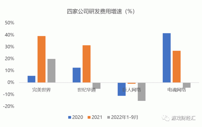 来源：财报；游戏财经汇制图