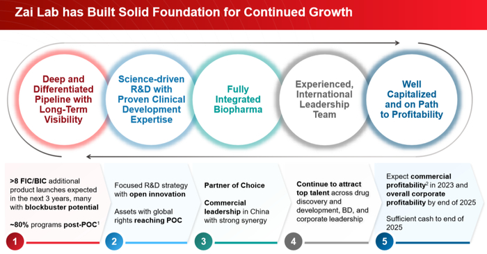 图片来源：再鼎医药报告PPT截图