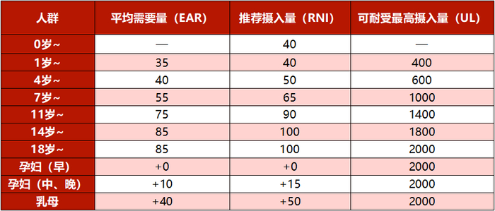 *+号后数值意为在上述基础上额外增加的毫克数