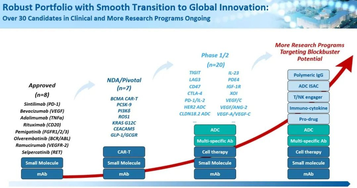 图片来源：信达生物报告PPT截图