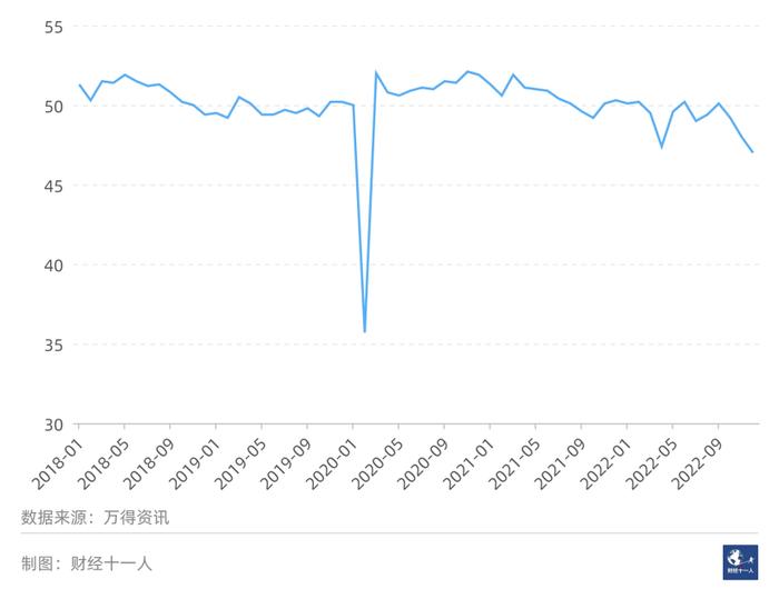 图1： 2018年-2022年中国制造业PMI指数（%）