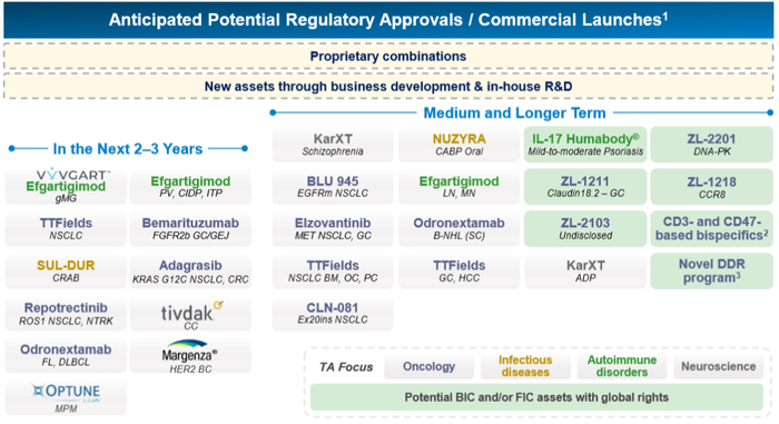 图片来源：再鼎医药报告PPT截图