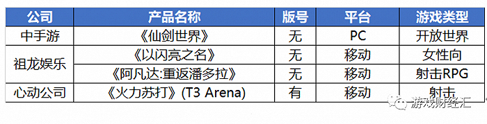 来源：公开资料；游戏财经汇制图