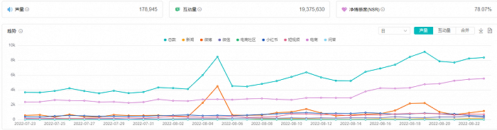 数据来源：数说故事旗下数说聚合