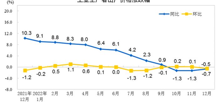 同比下降16%