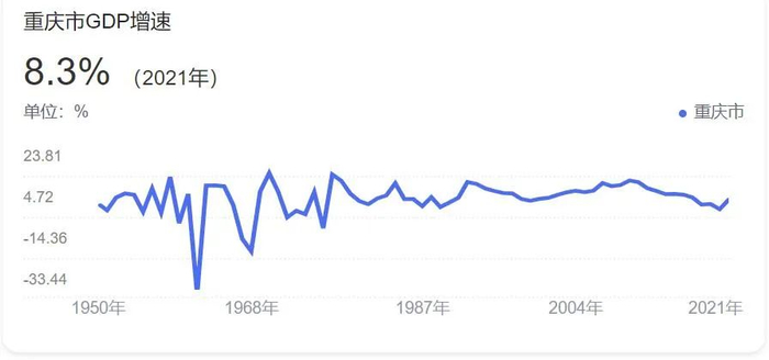 （上图：重庆GDP增速走势图。图据百度）