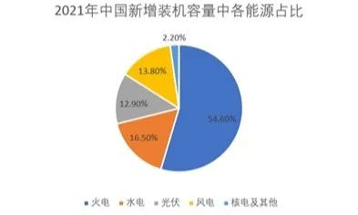 数据来源：国家统计局官网，2021年中国新增装机容量能源占比。
