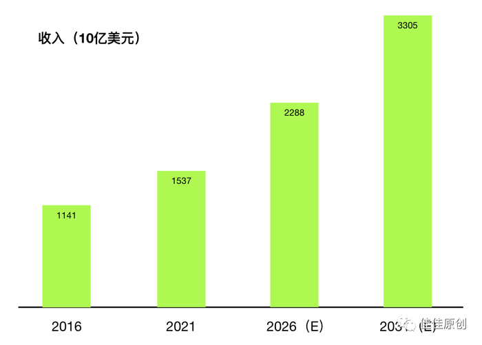 图2 全球支付行业收入数据及预测