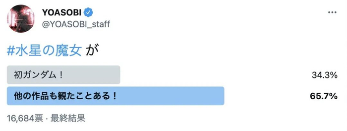 为本作献唱的人气乐队YOASOBI的投票调查里有三成是高达新观众