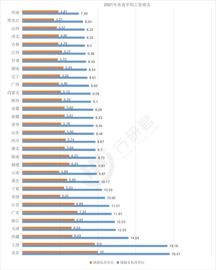 来源：国家统计局 中国统计年鉴2022