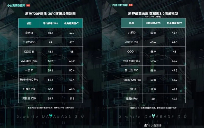 图左为30℃环境下测试，图右为数据库3.0标准下25℃环境测试