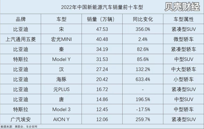 2022年中国新能源汽车销量前十车型 制图/新京报贝壳财经记者 白昊天