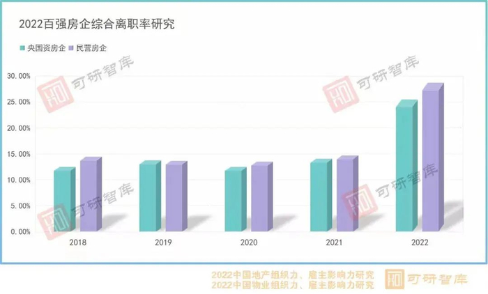 ▲2022年央国资房企、民营房企的离职率急剧攀升。