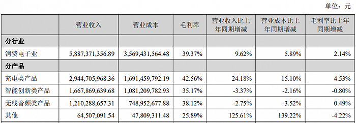 图源：安克创新2022半年报