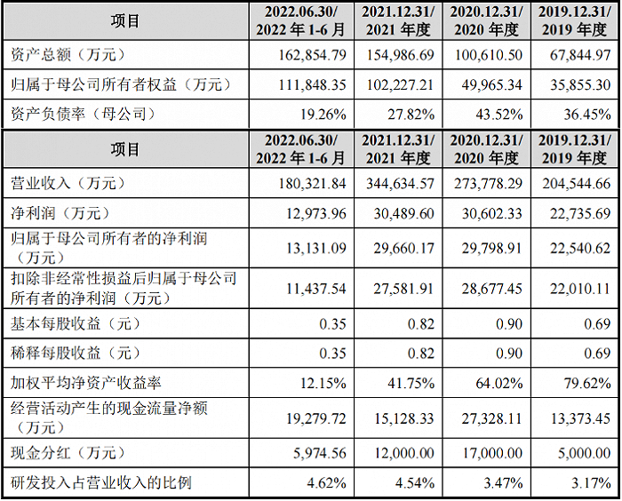 图源：绿联科技招股书