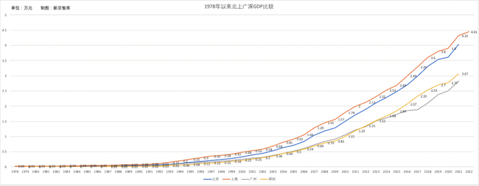 ▲1978年以来，北京、上海、广州和深圳的GDP基本从1991年开始呈稳定增长态势。数据来源：公开数据。