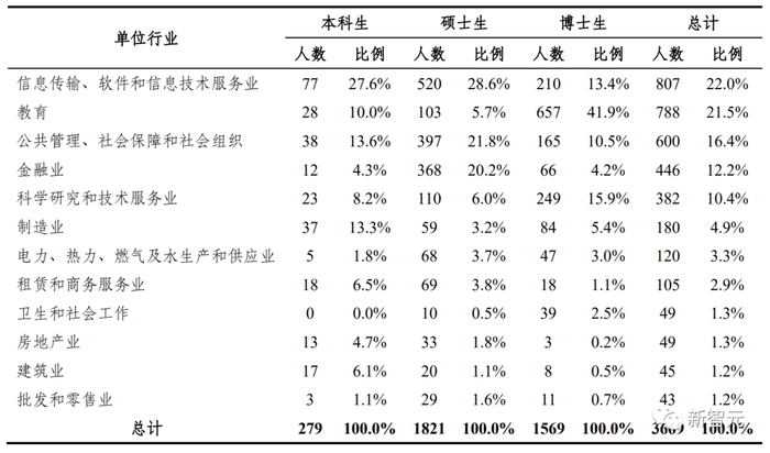 清华大学2021届毕业生签三方就业的单位行业分布