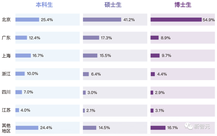 清华大学2022届毕业生签三方就业单位所在省（区、市）分布