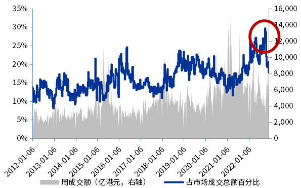 数据来源：Wind, HKEX, 截至2022年12月16日，过往表现不预示未来，市场有风险，投资需谨慎。