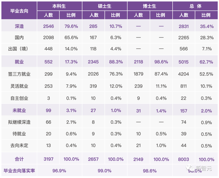 清华大学2022届毕业生去向分布