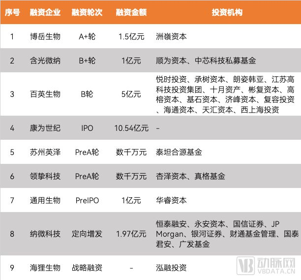 2022年核心原料项目融资清单