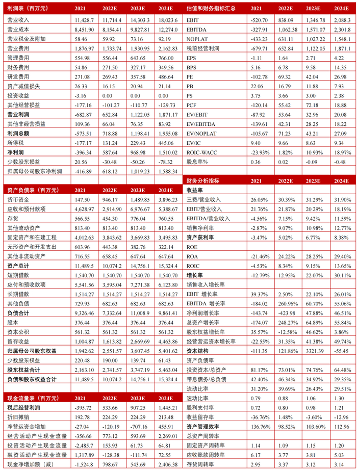 数据来源：估值之家研究部