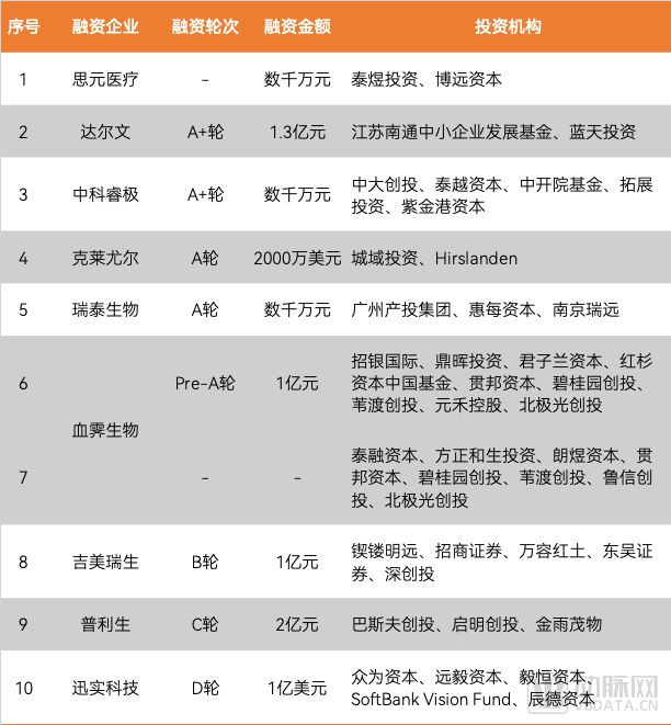 2022年再生医学项目融资清单（1/2）
